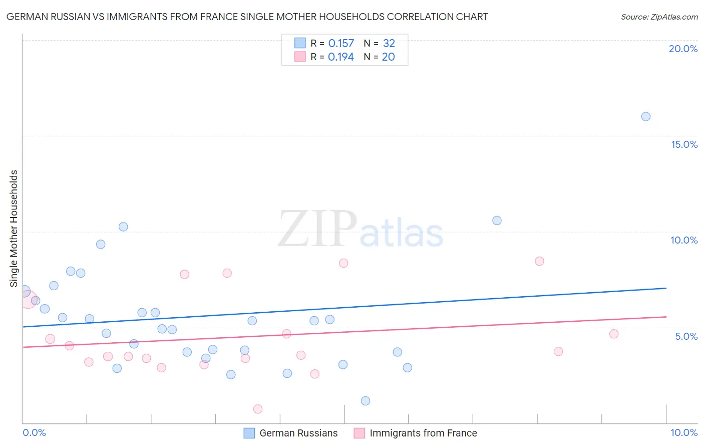 German Russian vs Immigrants from France Single Mother Households