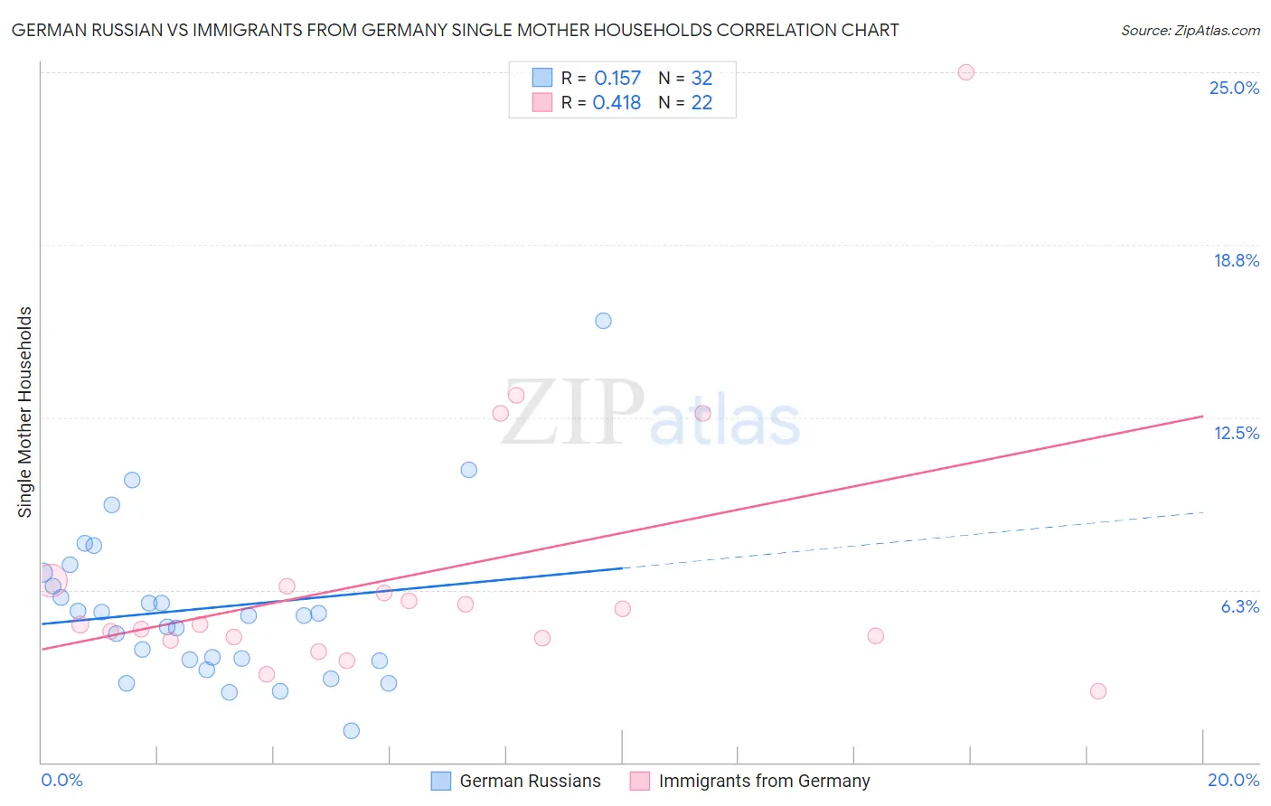 German Russian vs Immigrants from Germany Single Mother Households