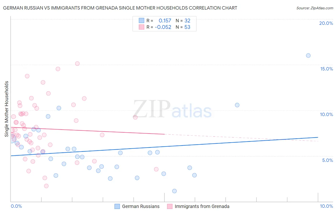 German Russian vs Immigrants from Grenada Single Mother Households