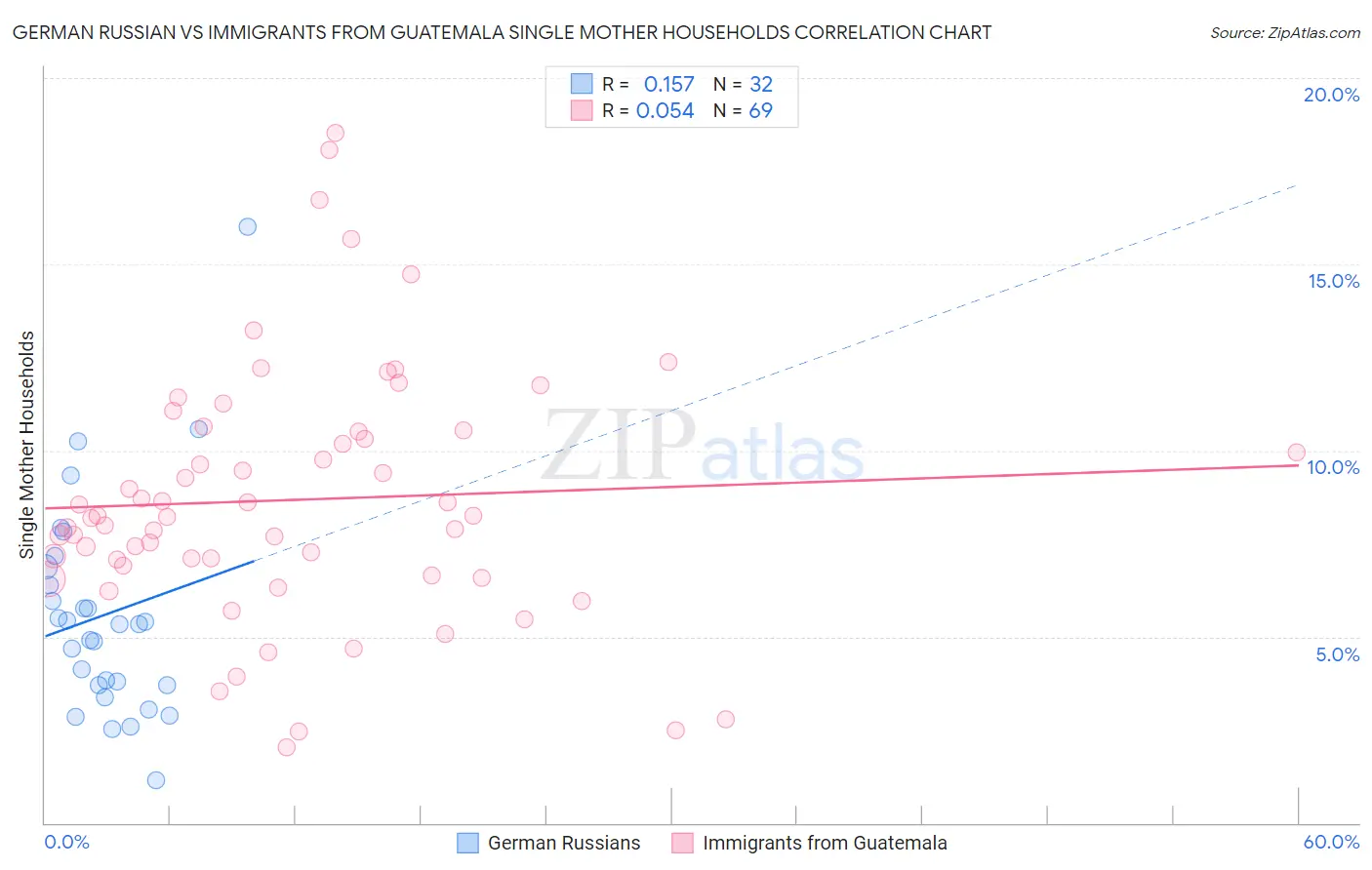 German Russian vs Immigrants from Guatemala Single Mother Households