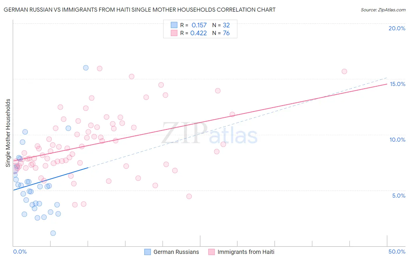 German Russian vs Immigrants from Haiti Single Mother Households