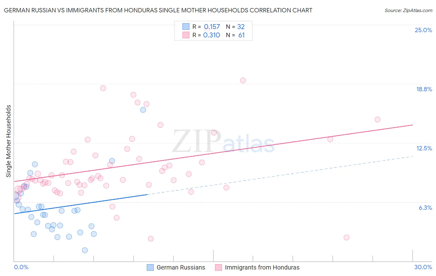 German Russian vs Immigrants from Honduras Single Mother Households