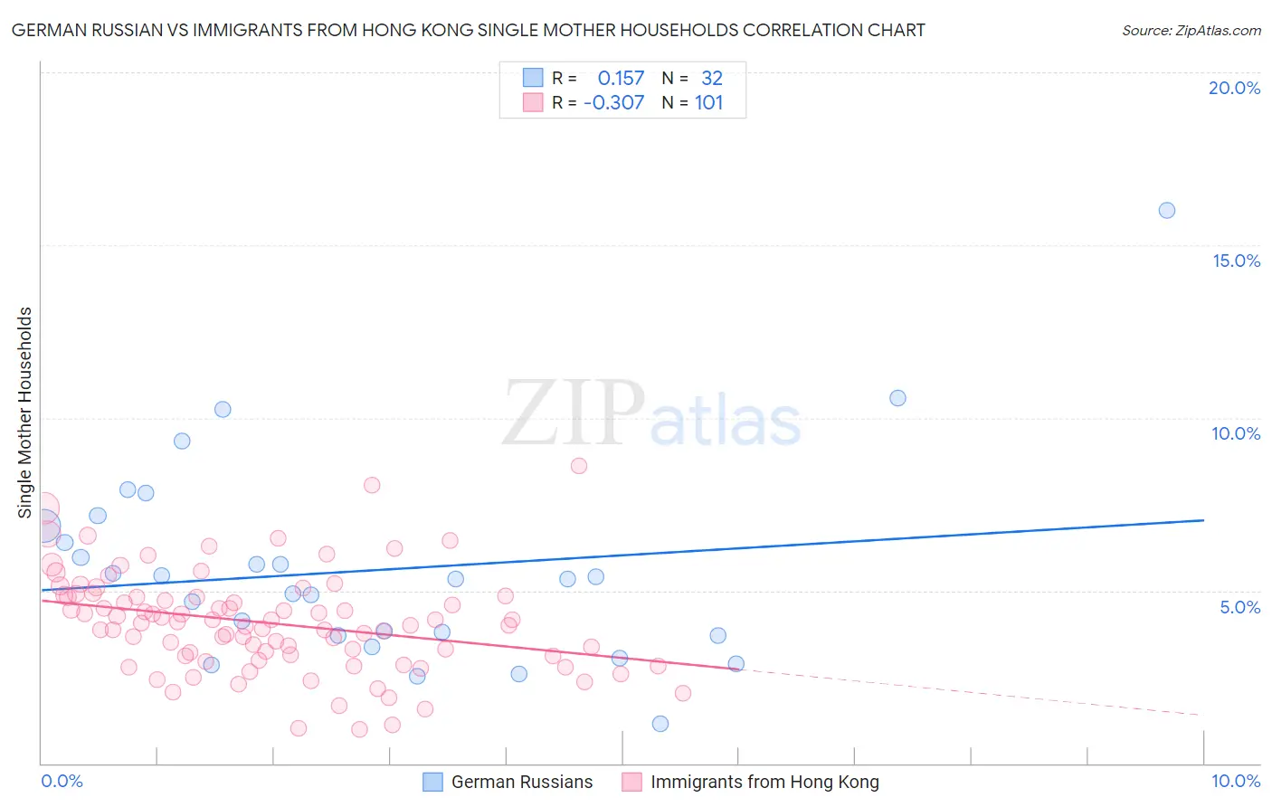 German Russian vs Immigrants from Hong Kong Single Mother Households