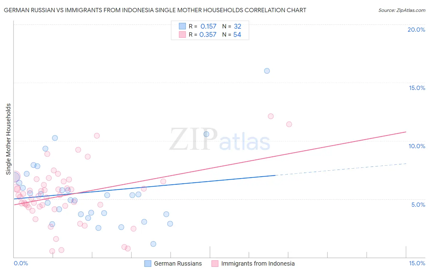 German Russian vs Immigrants from Indonesia Single Mother Households