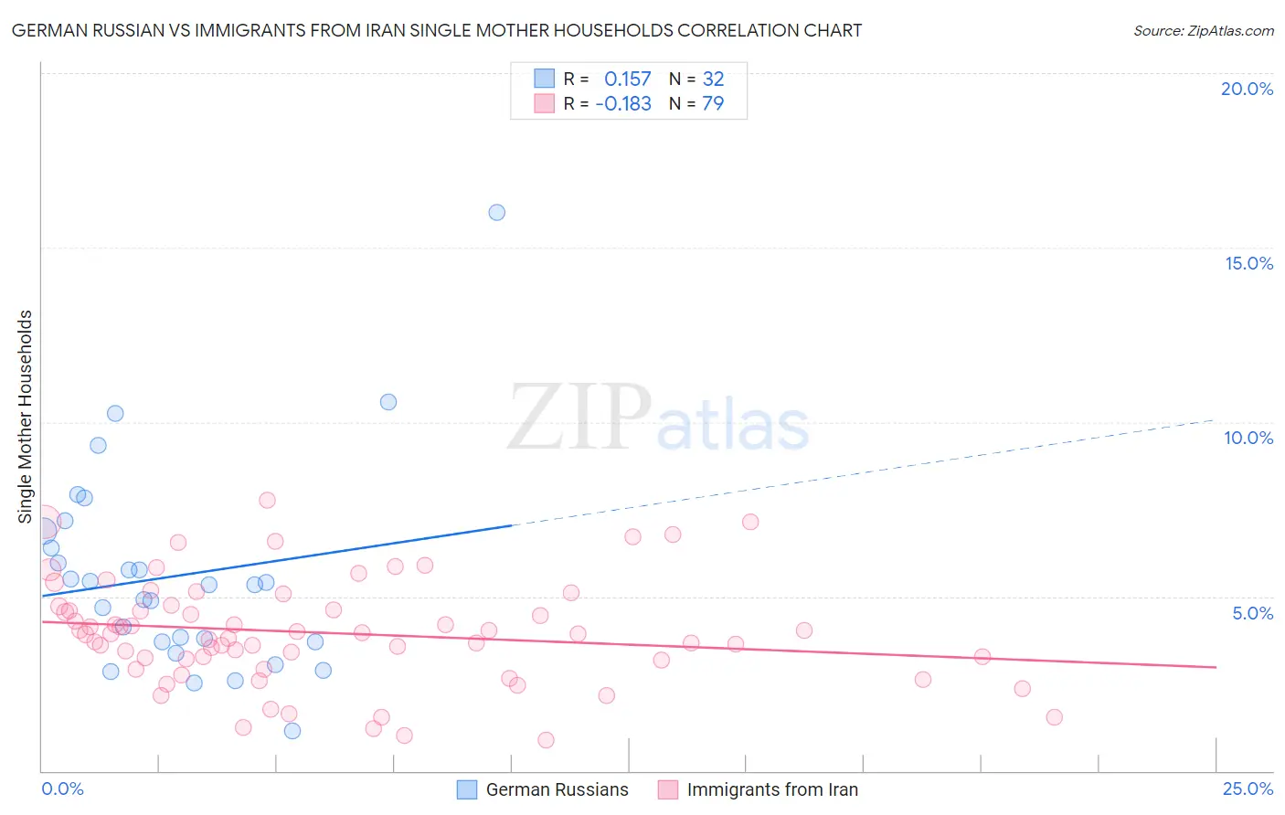 German Russian vs Immigrants from Iran Single Mother Households