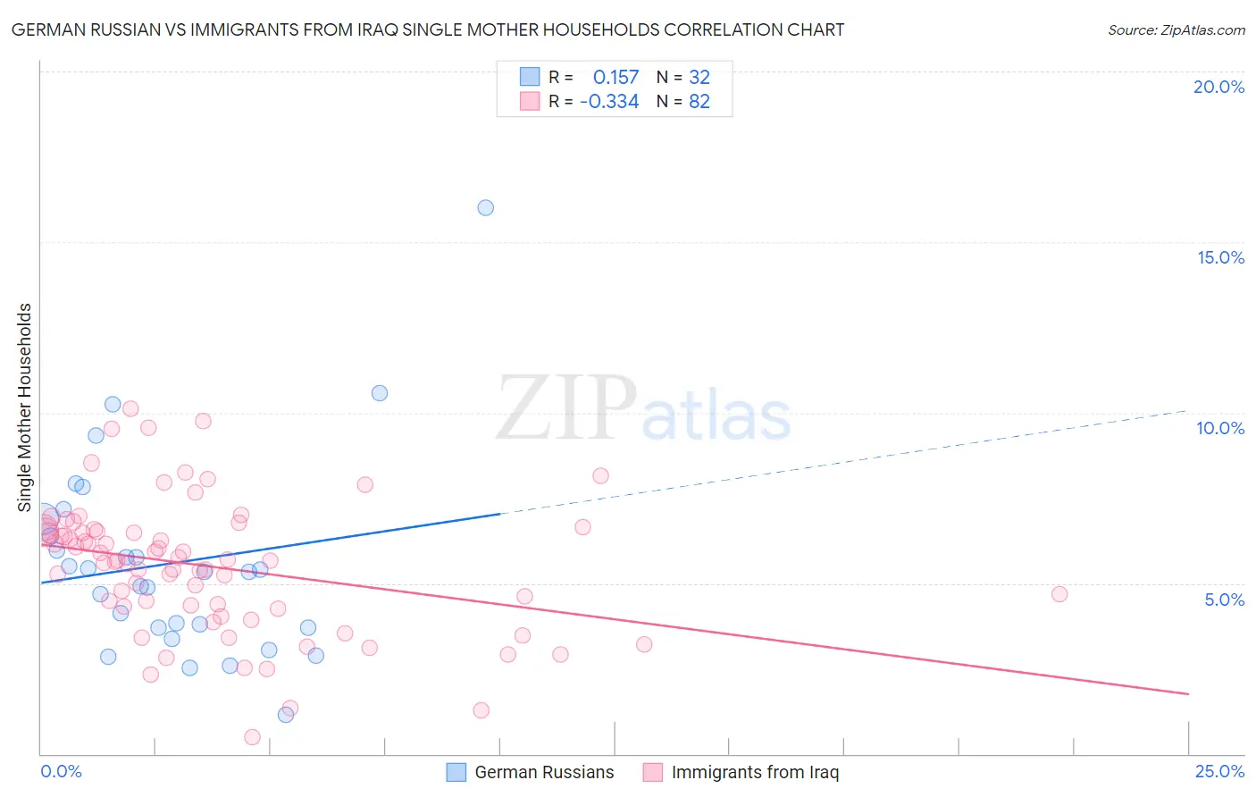 German Russian vs Immigrants from Iraq Single Mother Households