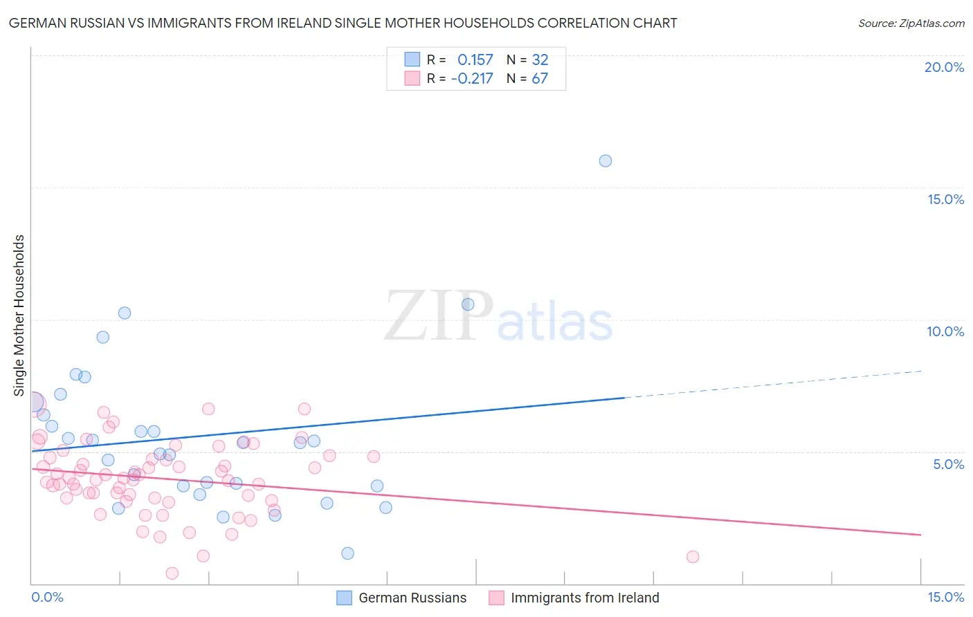 German Russian vs Immigrants from Ireland Single Mother Households