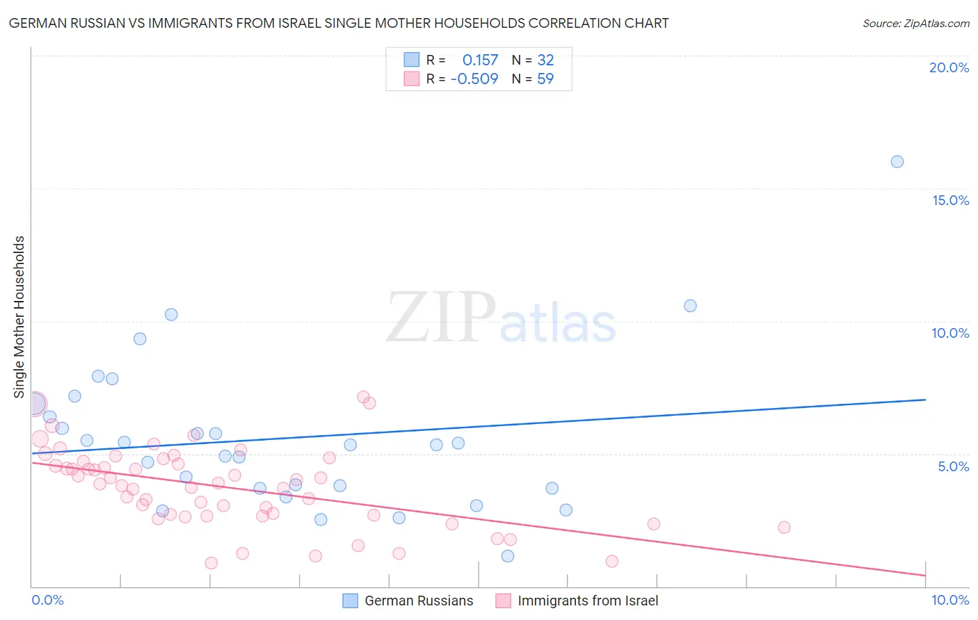 German Russian vs Immigrants from Israel Single Mother Households