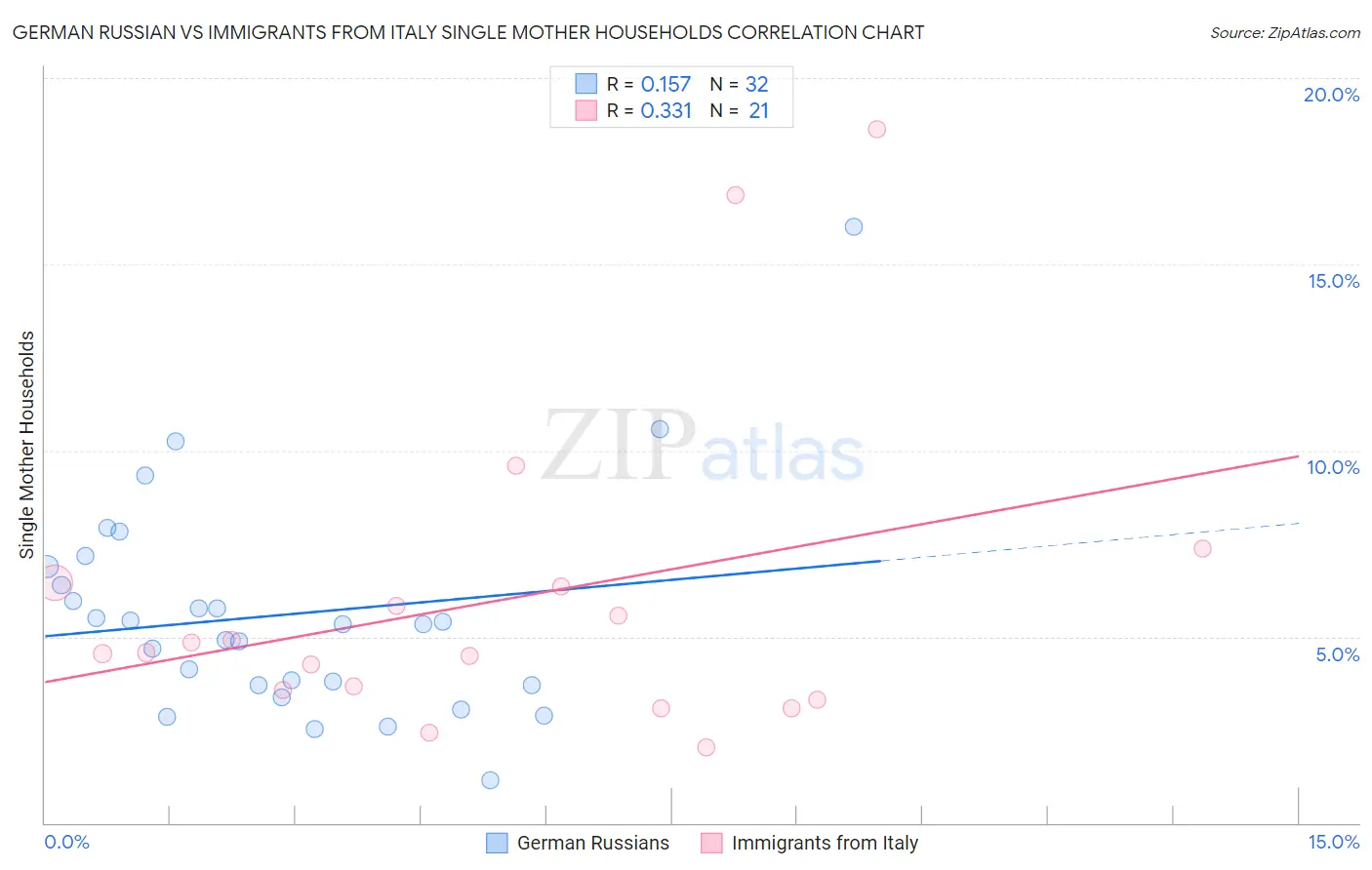 German Russian vs Immigrants from Italy Single Mother Households