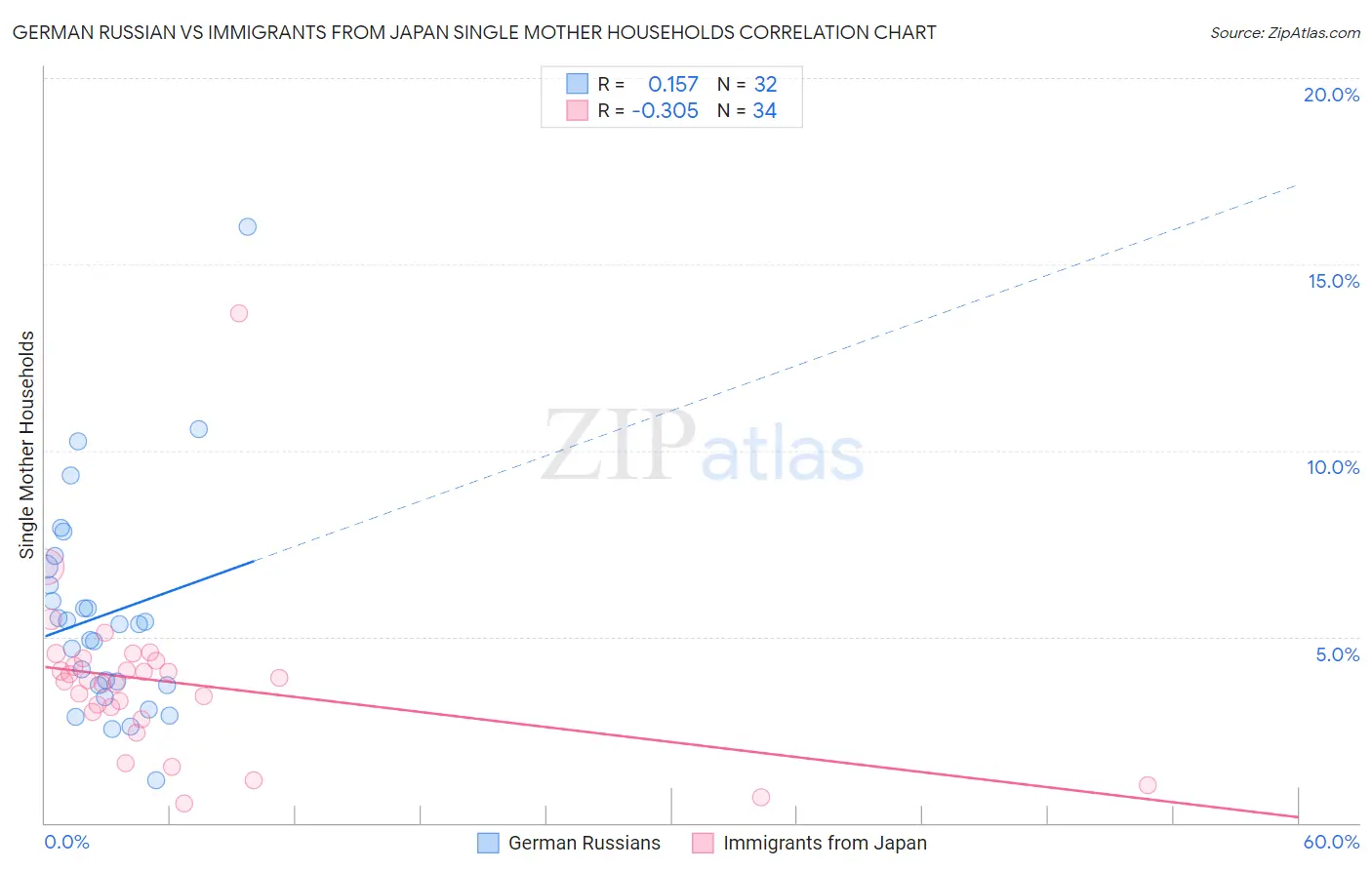 German Russian vs Immigrants from Japan Single Mother Households