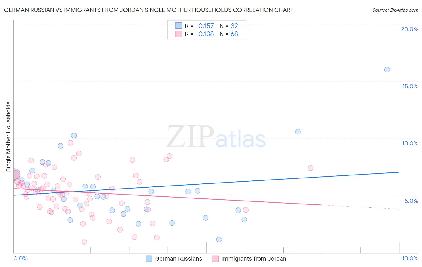 German Russian vs Immigrants from Jordan Single Mother Households