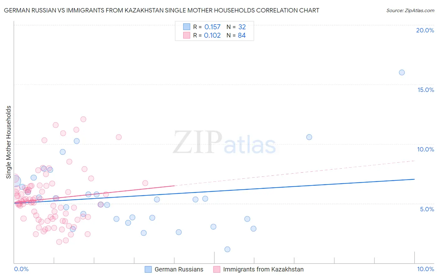German Russian vs Immigrants from Kazakhstan Single Mother Households
