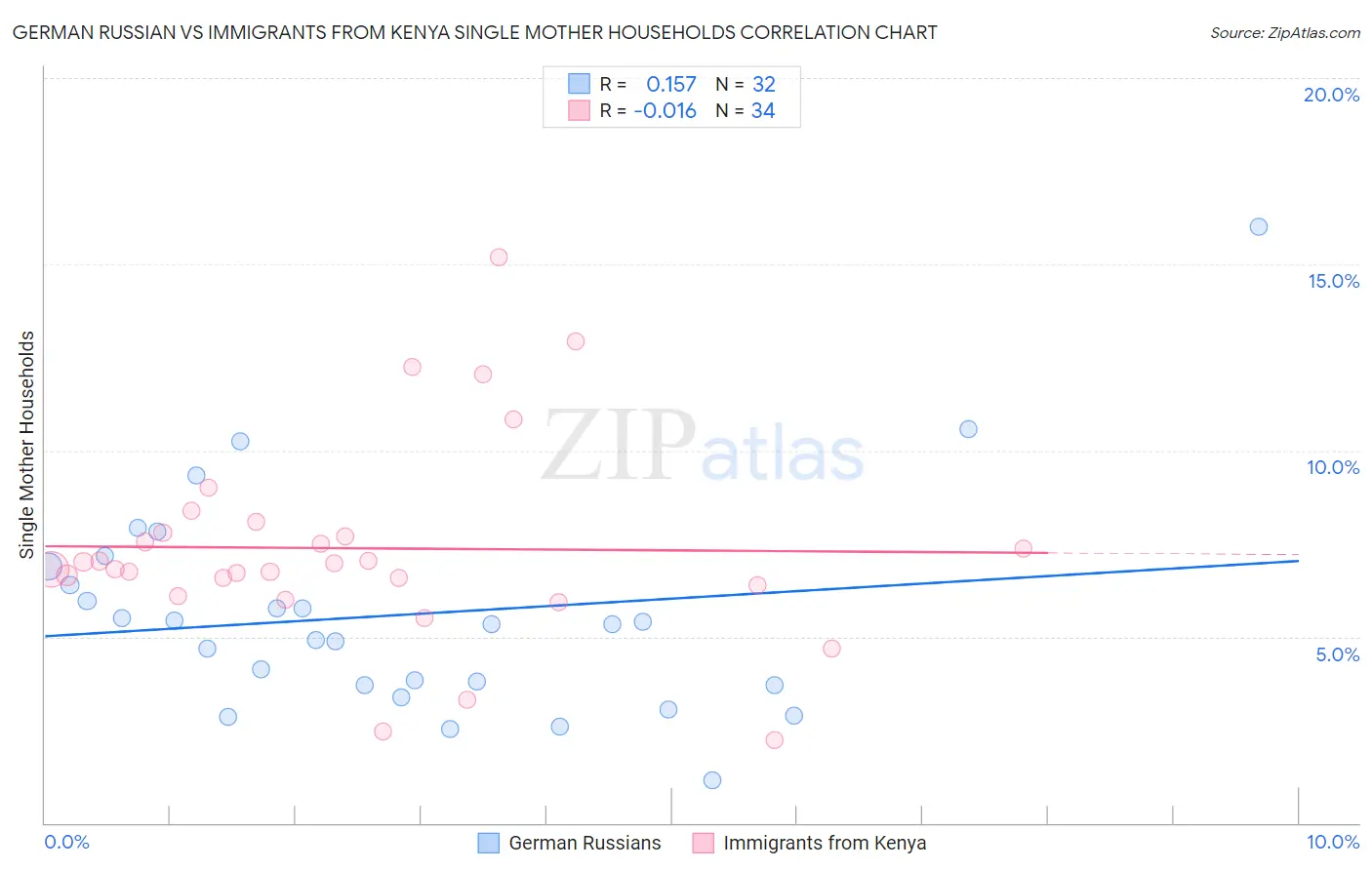 German Russian vs Immigrants from Kenya Single Mother Households