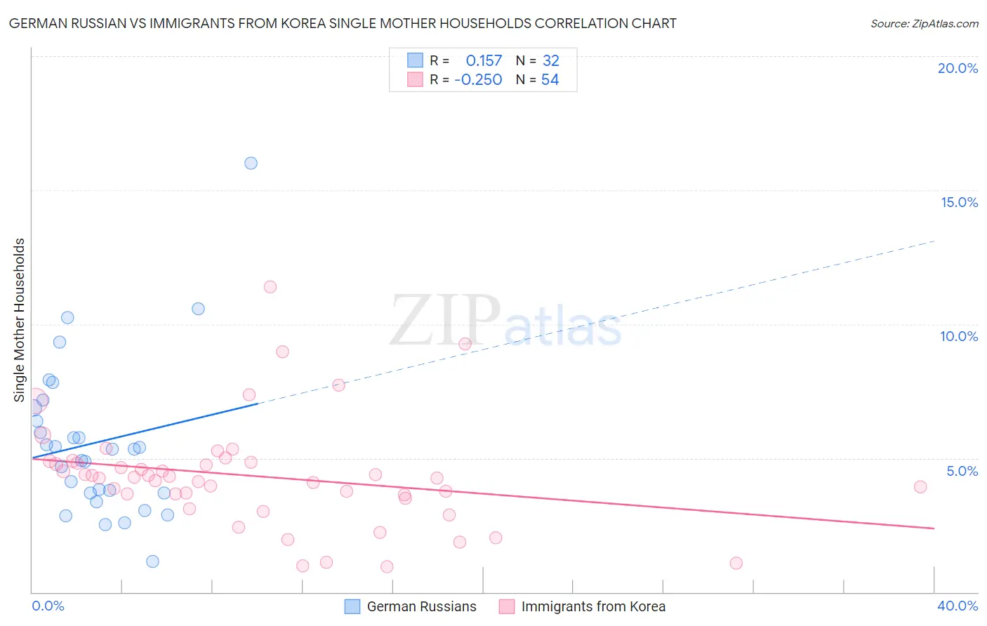 German Russian vs Immigrants from Korea Single Mother Households