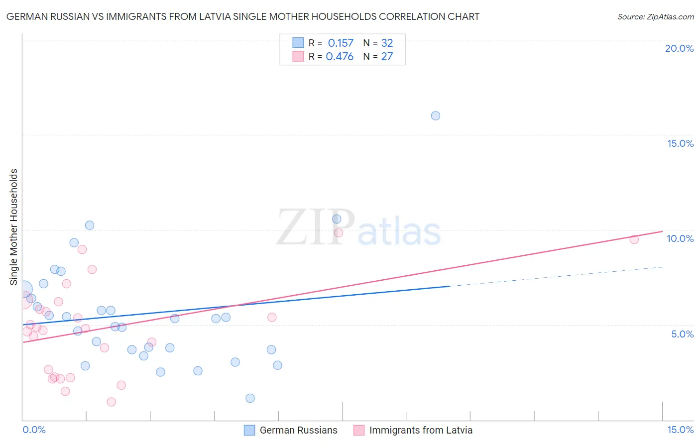 German Russian vs Immigrants from Latvia Single Mother Households