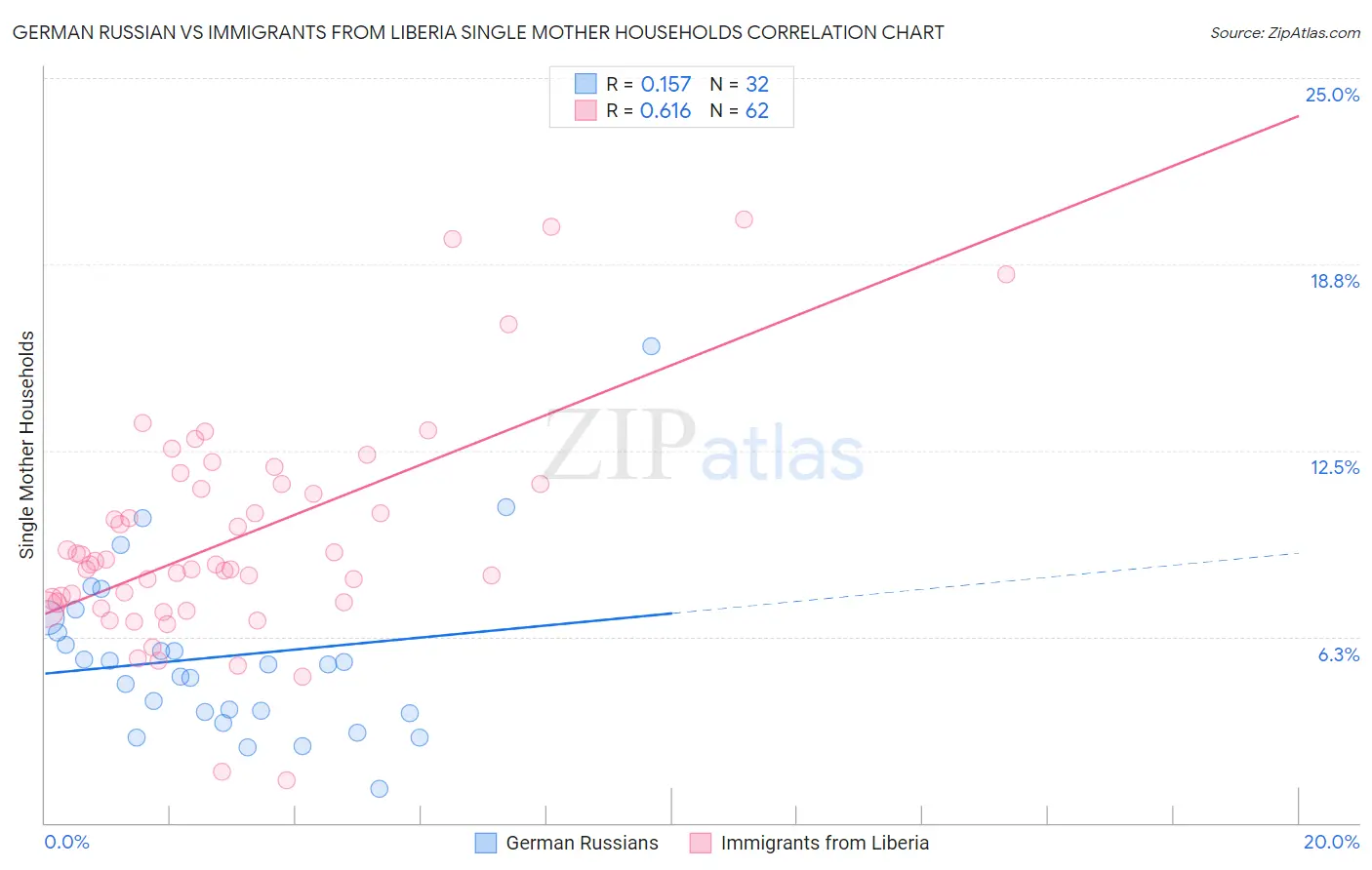 German Russian vs Immigrants from Liberia Single Mother Households