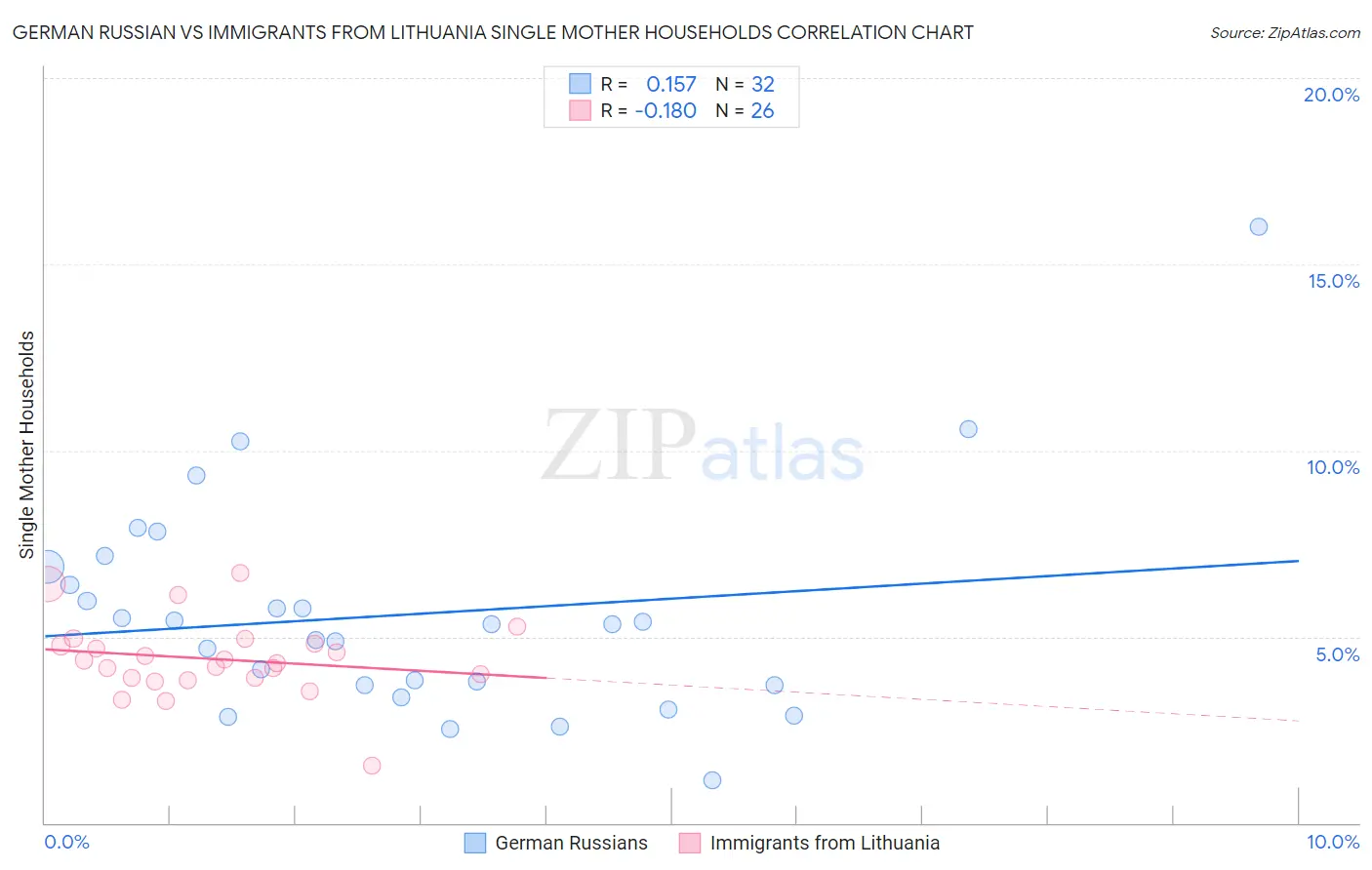 German Russian vs Immigrants from Lithuania Single Mother Households