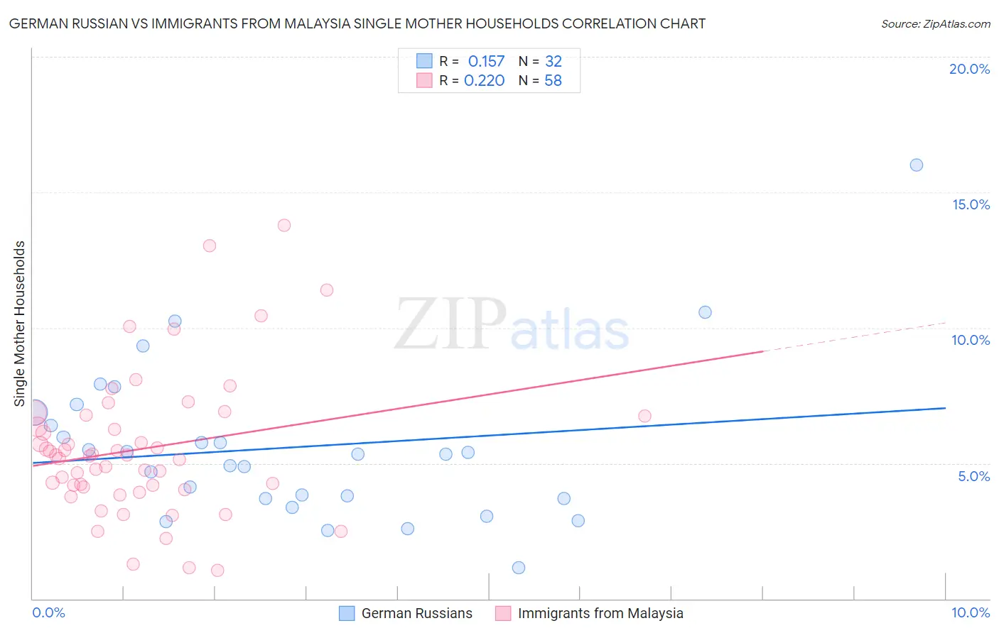 German Russian vs Immigrants from Malaysia Single Mother Households