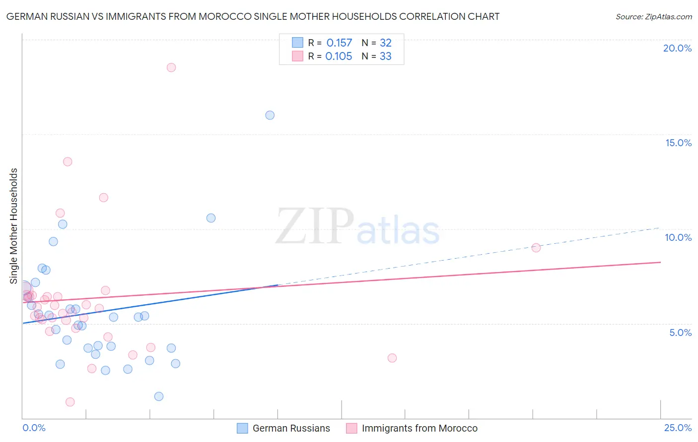 German Russian vs Immigrants from Morocco Single Mother Households