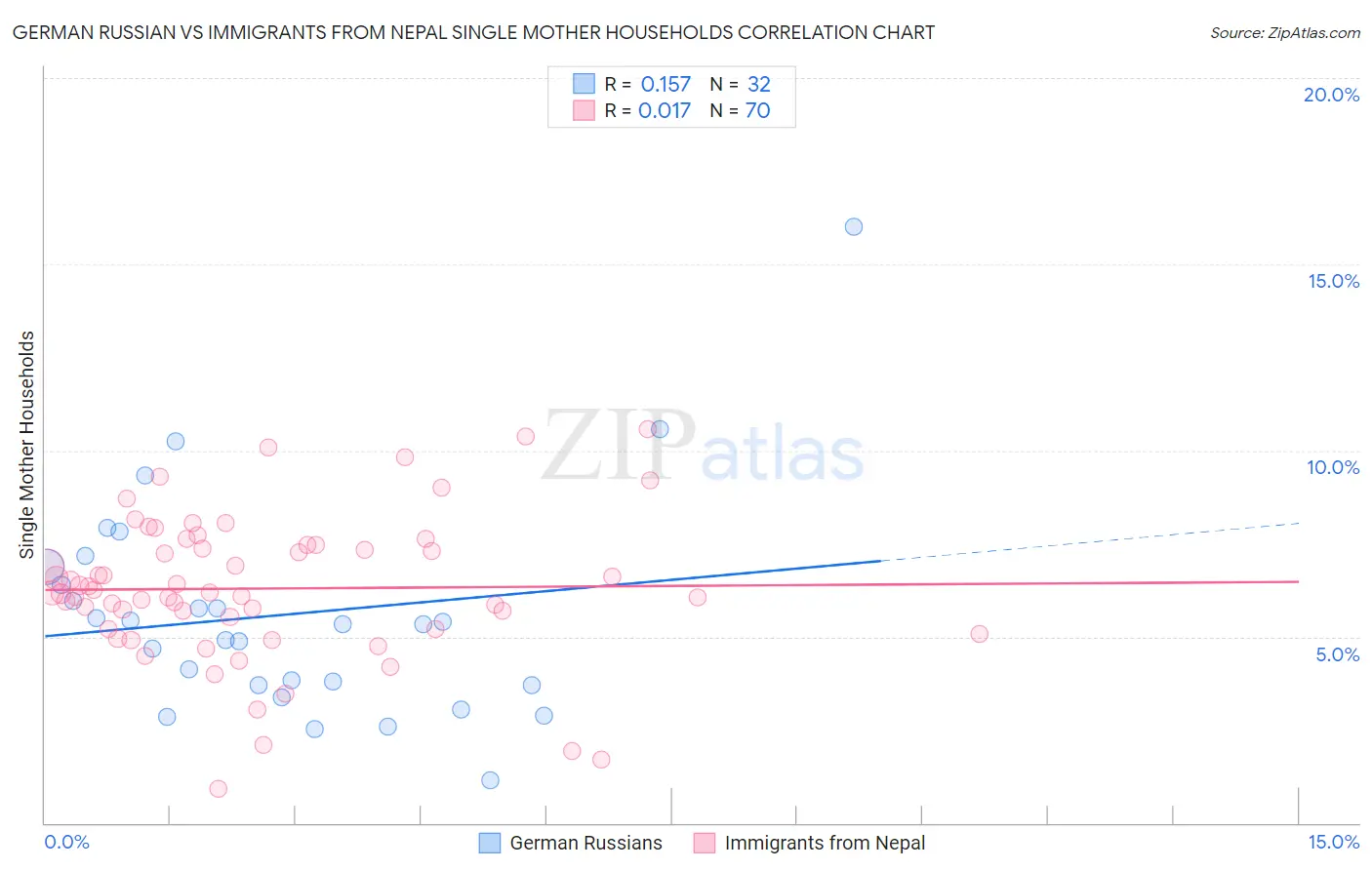 German Russian vs Immigrants from Nepal Single Mother Households