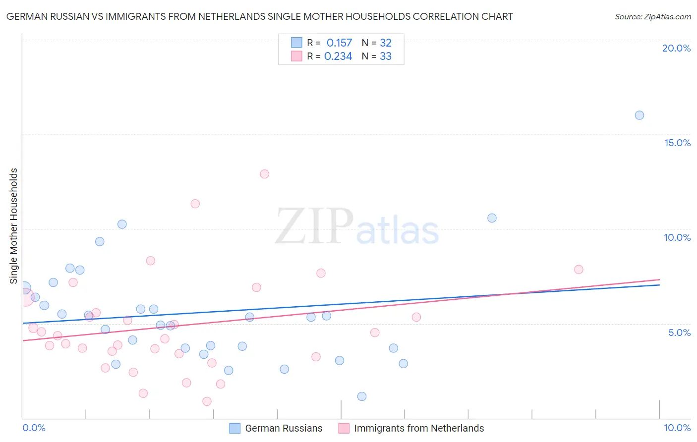 German Russian vs Immigrants from Netherlands Single Mother Households