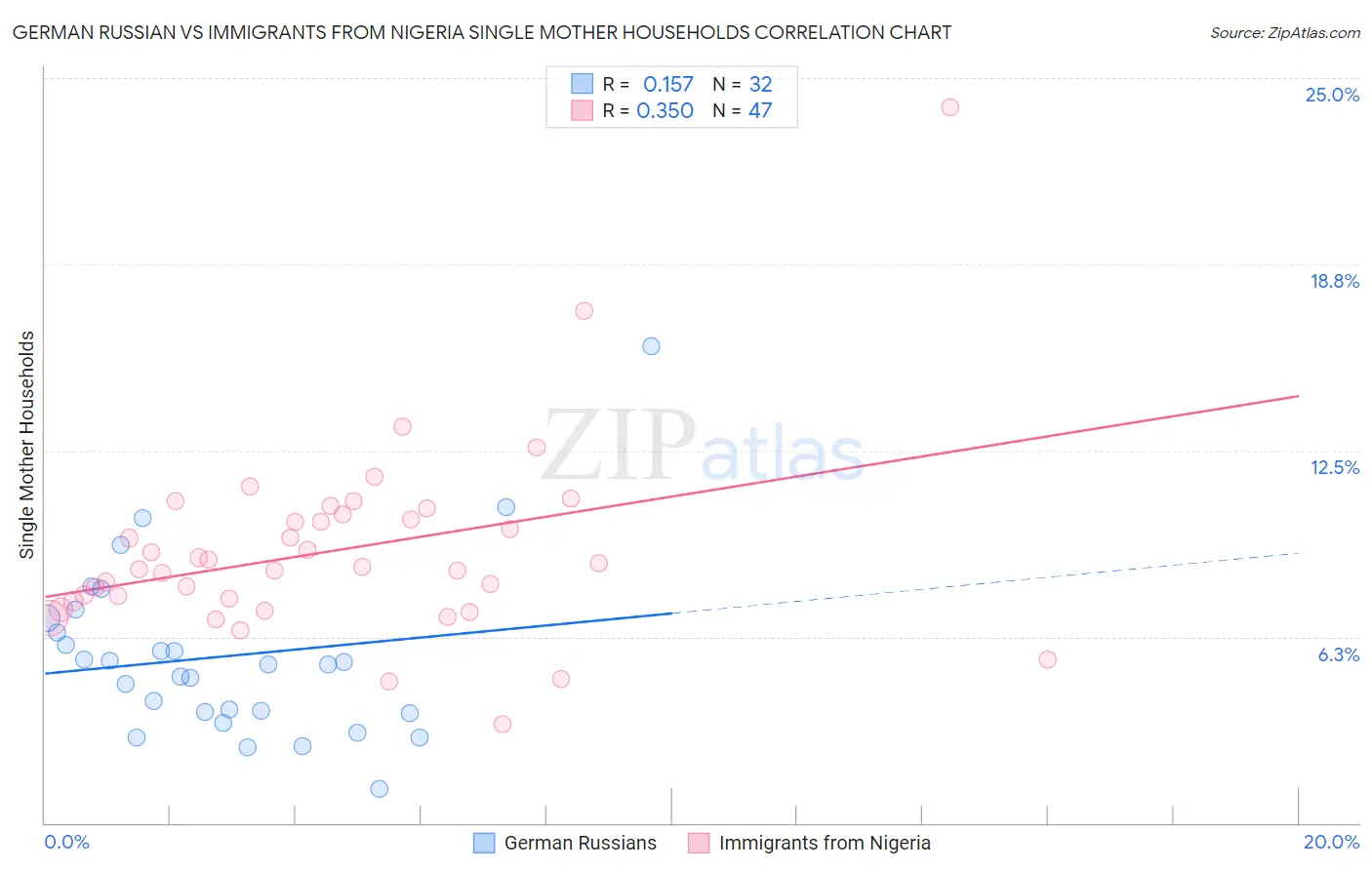 German Russian vs Immigrants from Nigeria Single Mother Households