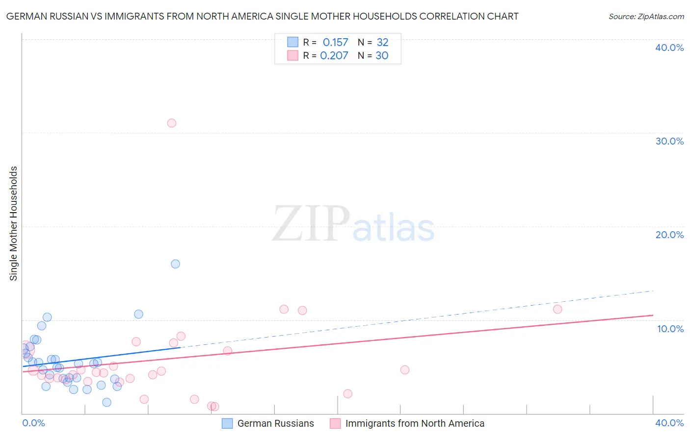 German Russian vs Immigrants from North America Single Mother Households