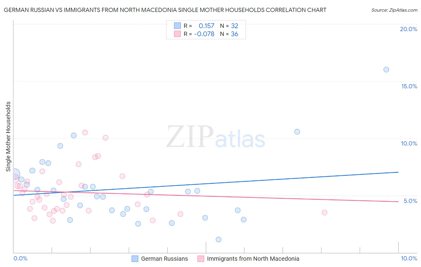 German Russian vs Immigrants from North Macedonia Single Mother Households