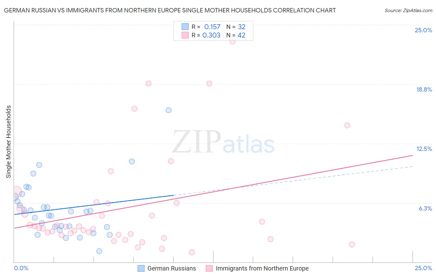 German Russian vs Immigrants from Northern Europe Single Mother Households