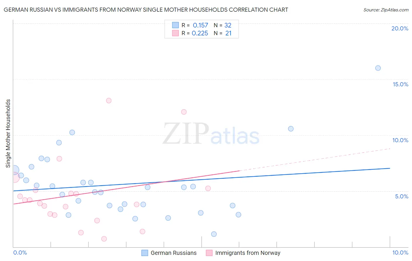 German Russian vs Immigrants from Norway Single Mother Households