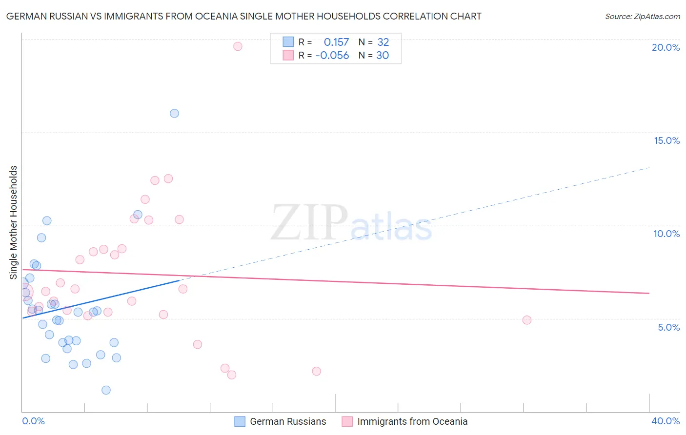 German Russian vs Immigrants from Oceania Single Mother Households