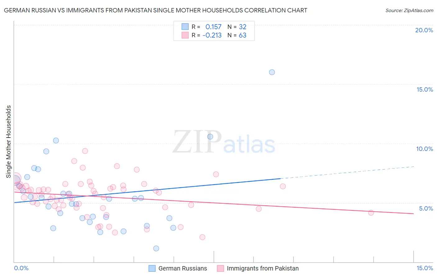 German Russian vs Immigrants from Pakistan Single Mother Households