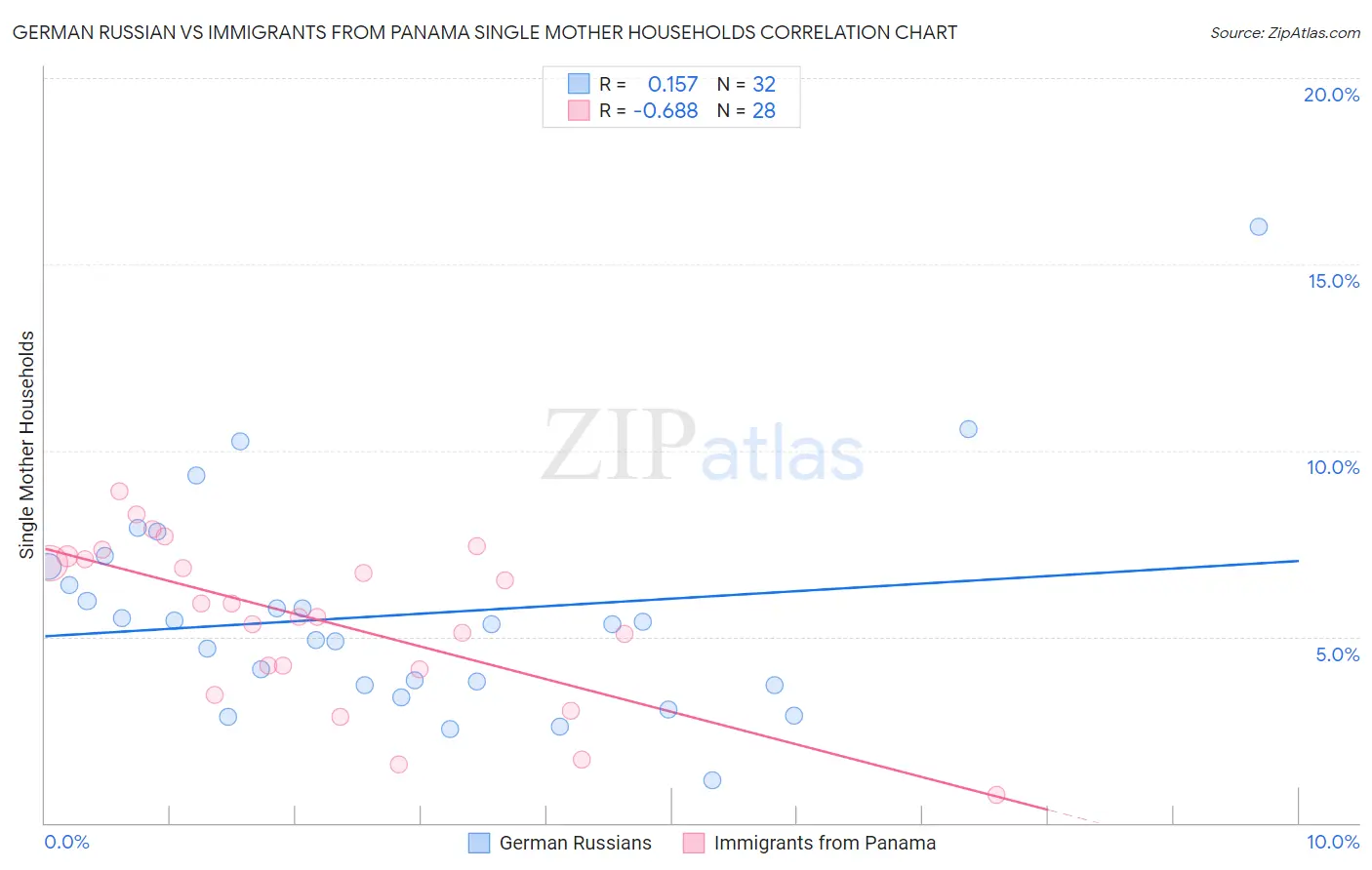 German Russian vs Immigrants from Panama Single Mother Households