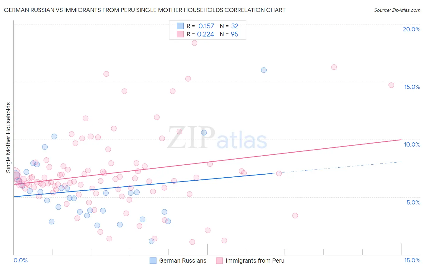 German Russian vs Immigrants from Peru Single Mother Households