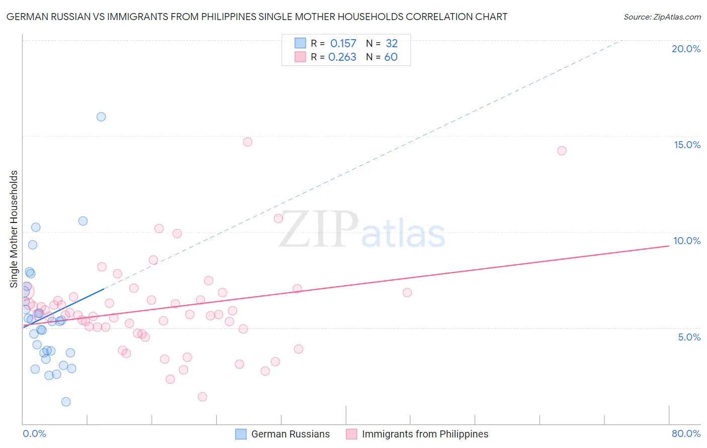 German Russian vs Immigrants from Philippines Single Mother Households