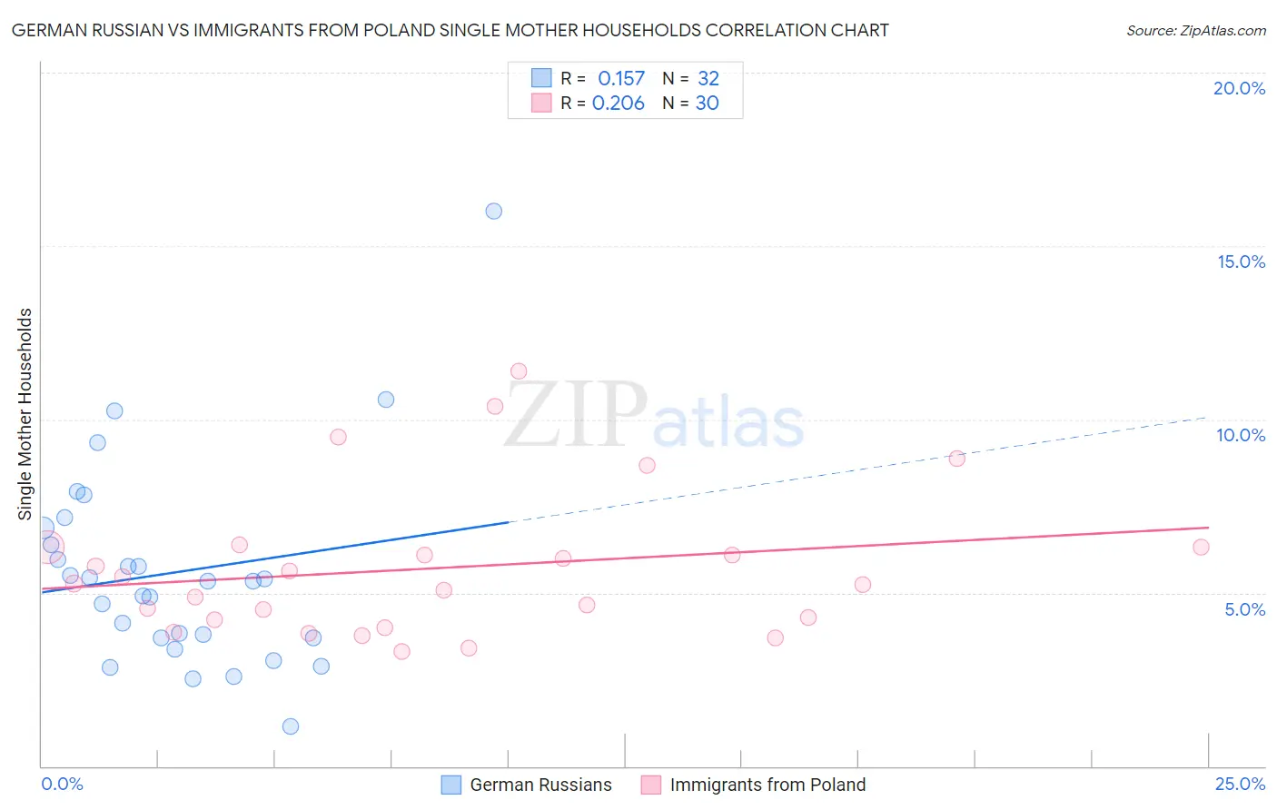 German Russian vs Immigrants from Poland Single Mother Households