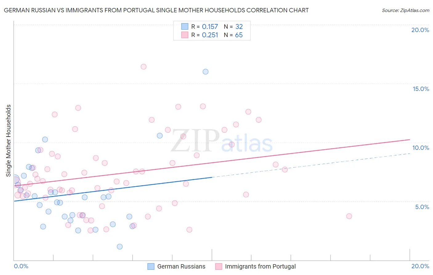 German Russian vs Immigrants from Portugal Single Mother Households