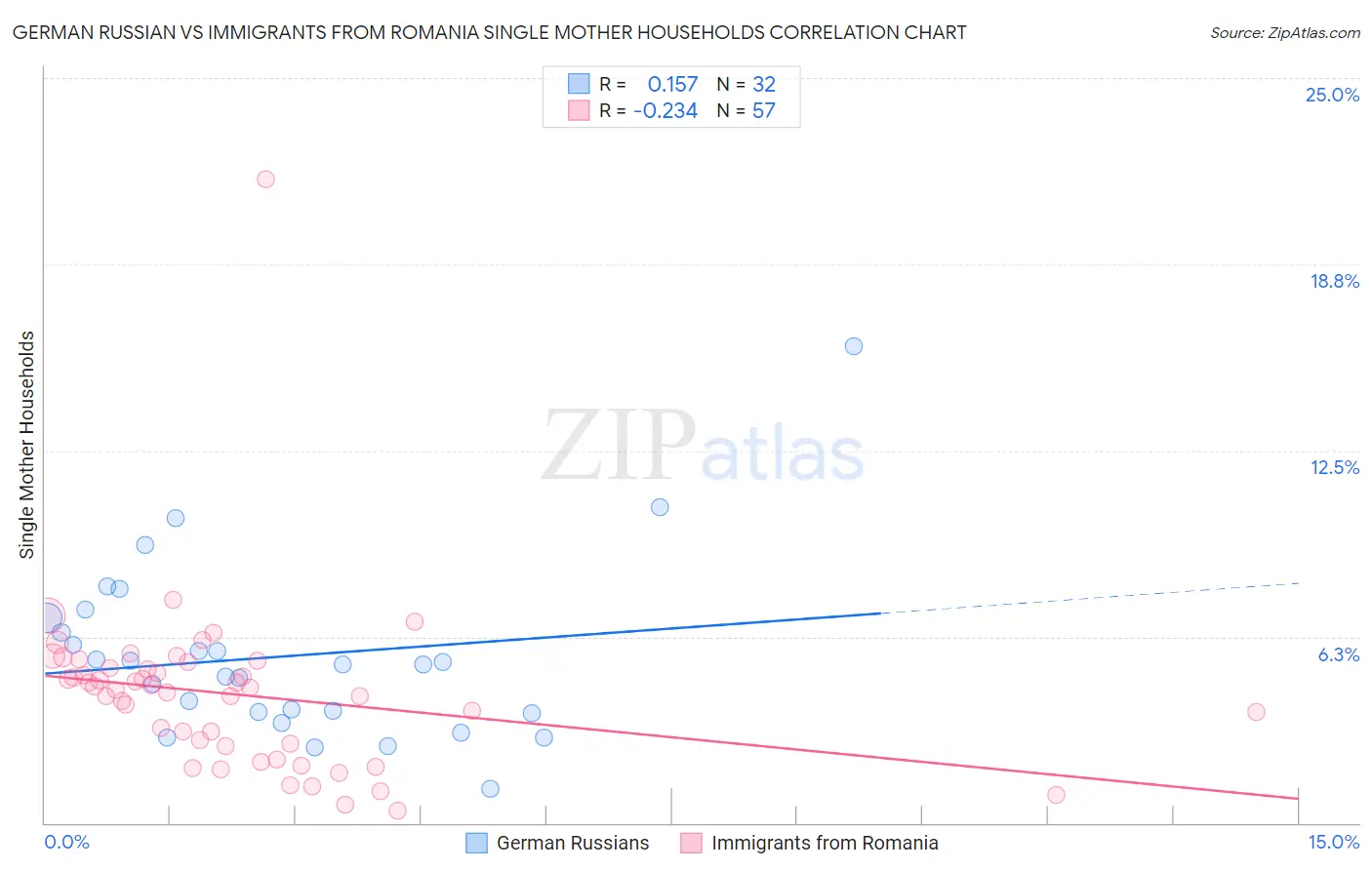 German Russian vs Immigrants from Romania Single Mother Households