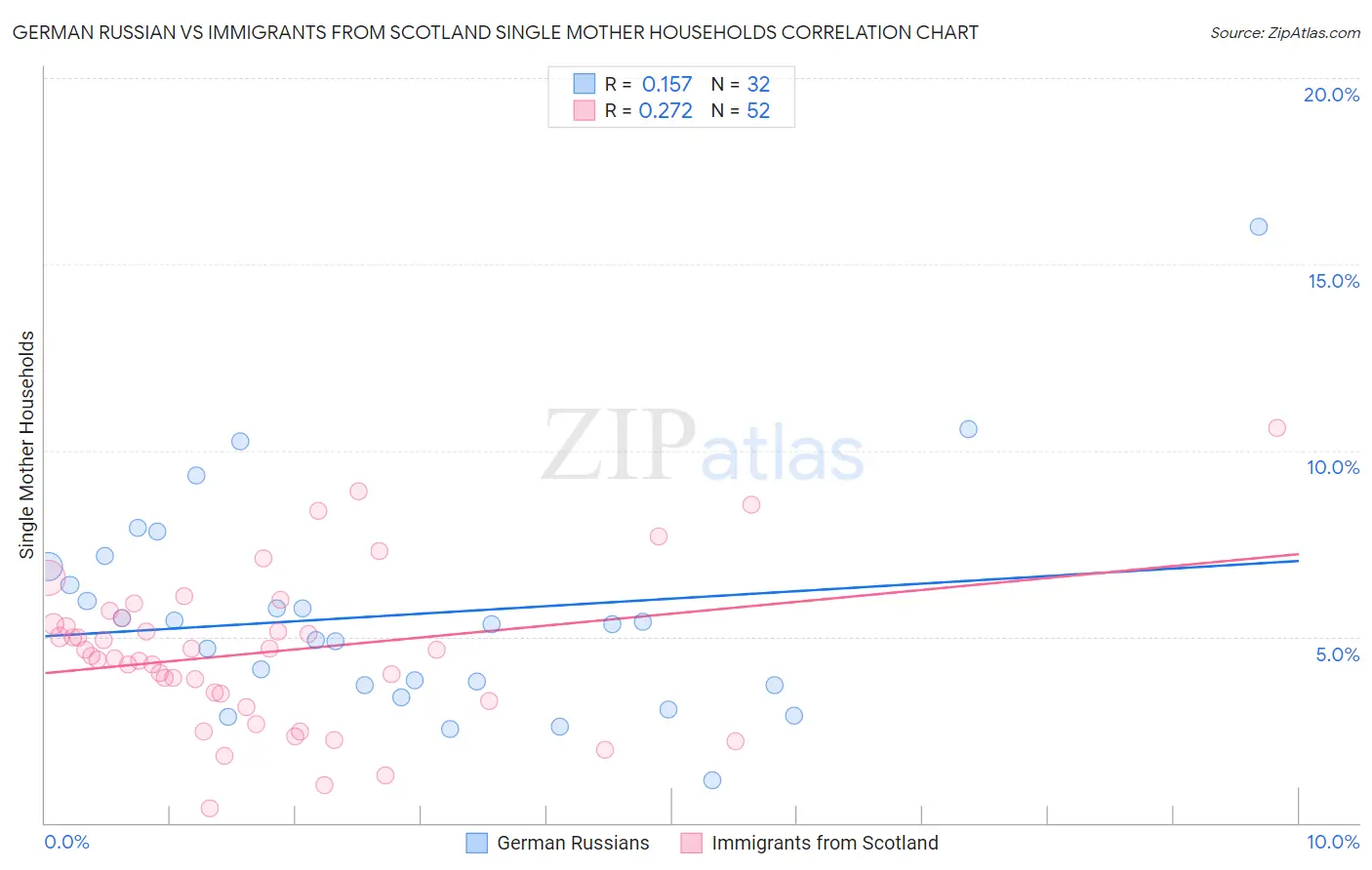 German Russian vs Immigrants from Scotland Single Mother Households