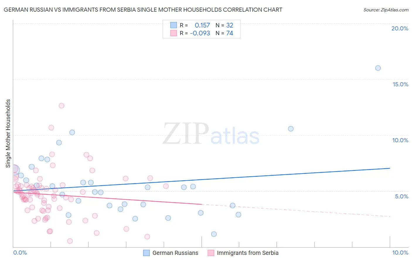 German Russian vs Immigrants from Serbia Single Mother Households