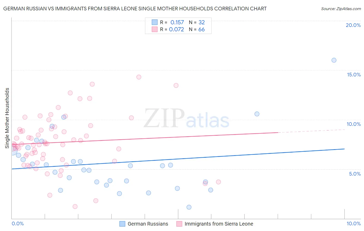 German Russian vs Immigrants from Sierra Leone Single Mother Households