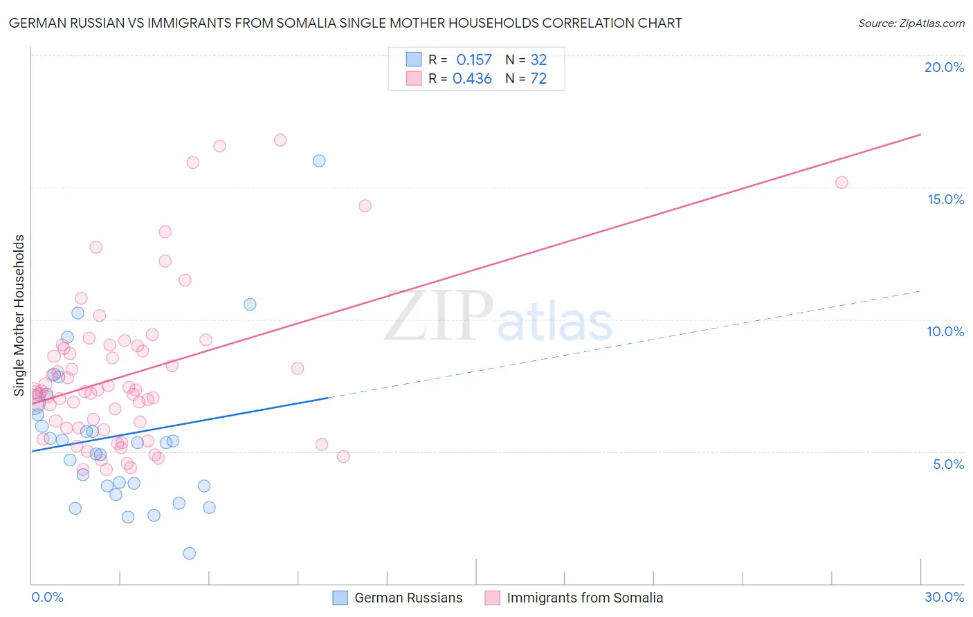 German Russian vs Immigrants from Somalia Single Mother Households