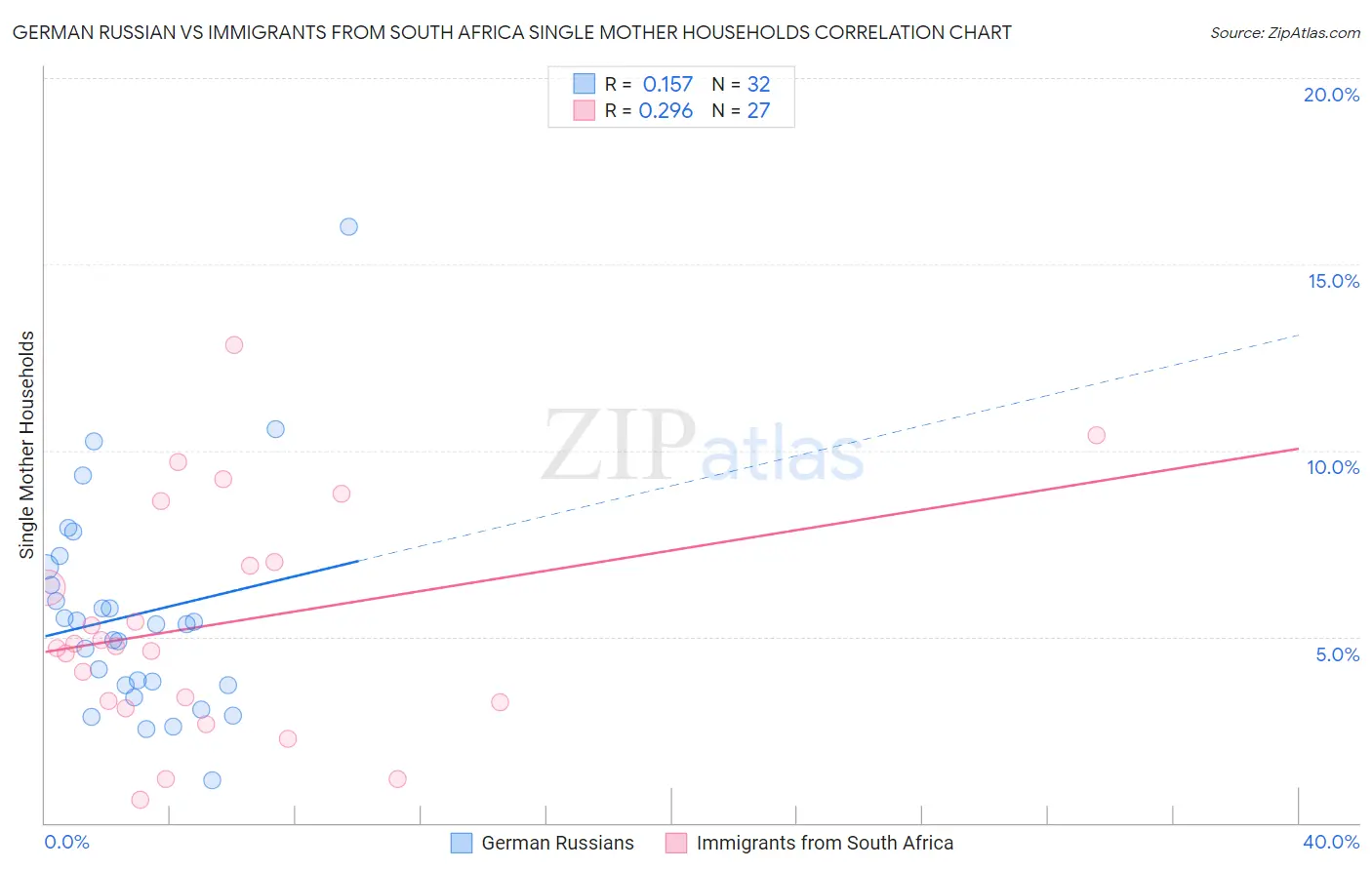 German Russian vs Immigrants from South Africa Single Mother Households