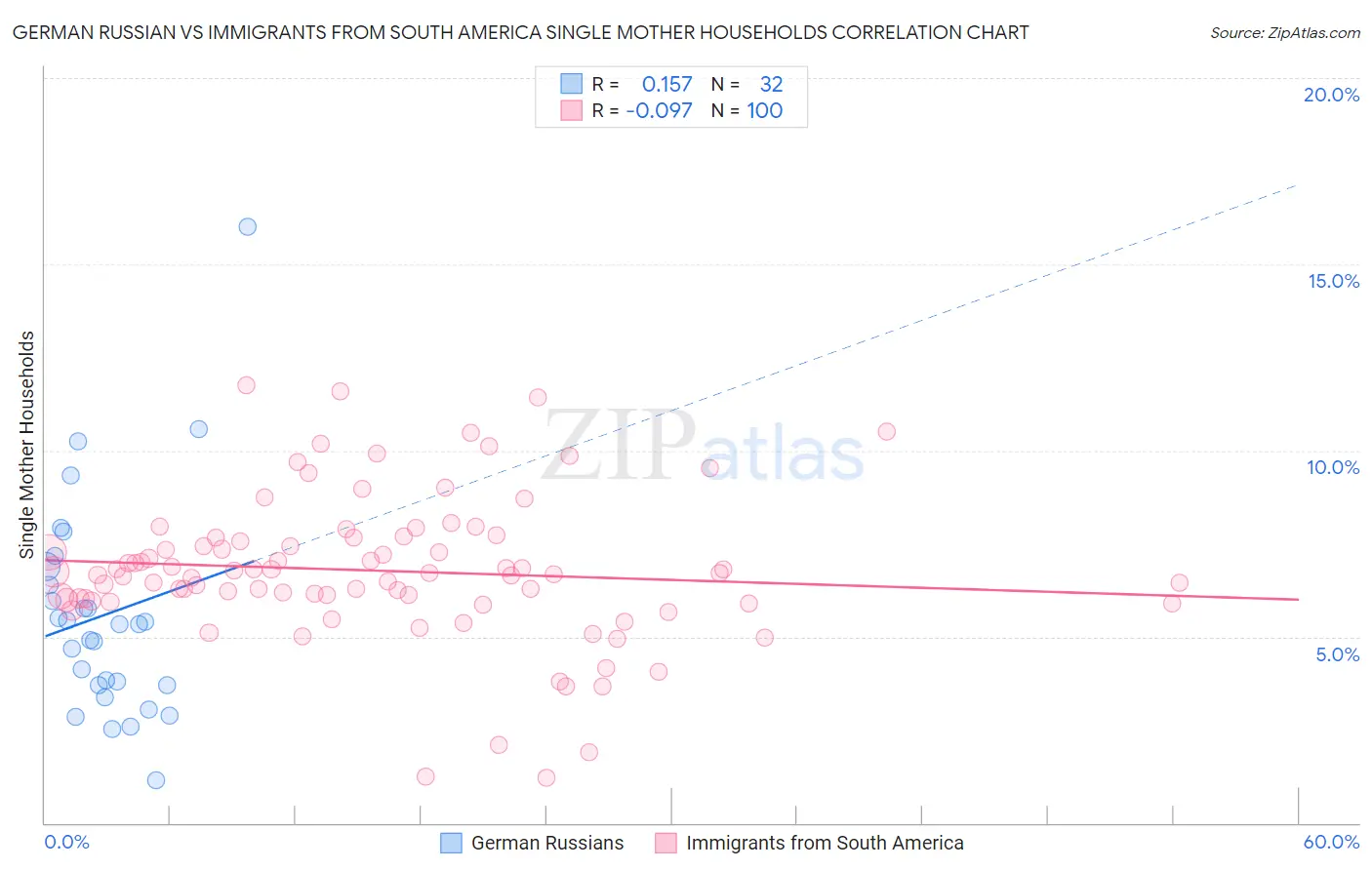 German Russian vs Immigrants from South America Single Mother Households