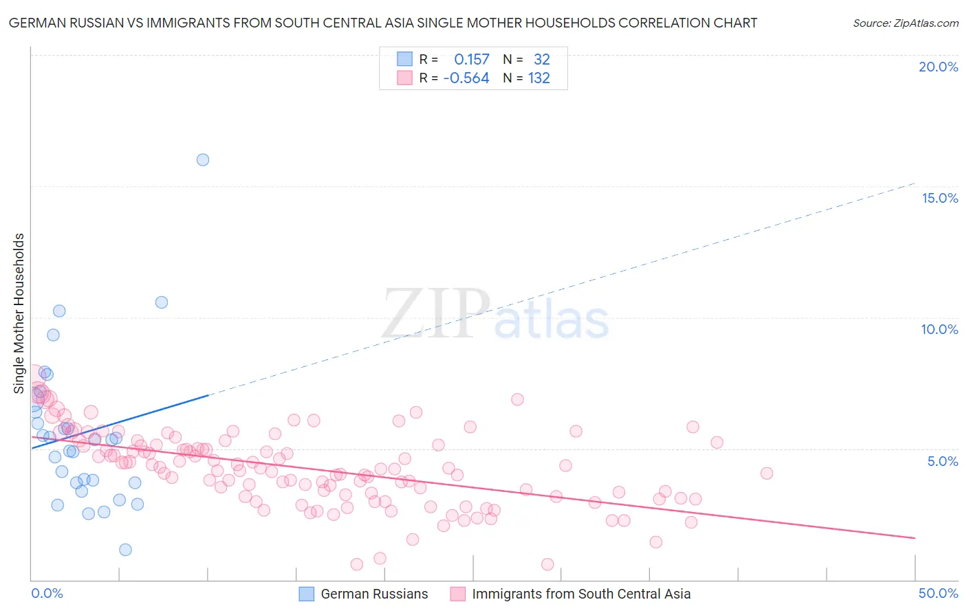 German Russian vs Immigrants from South Central Asia Single Mother Households