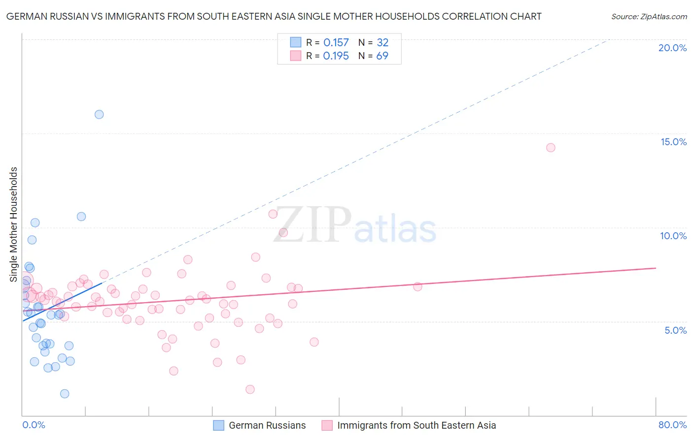 German Russian vs Immigrants from South Eastern Asia Single Mother Households