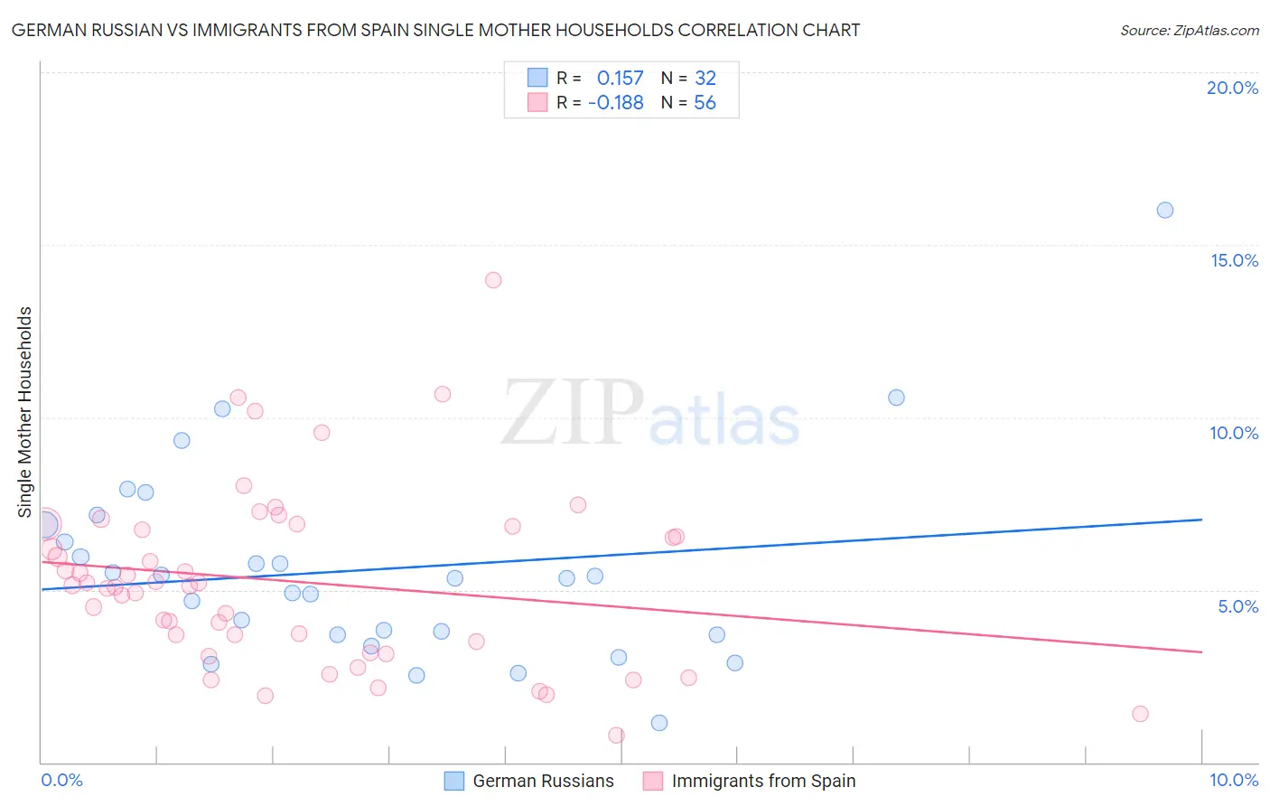 German Russian vs Immigrants from Spain Single Mother Households