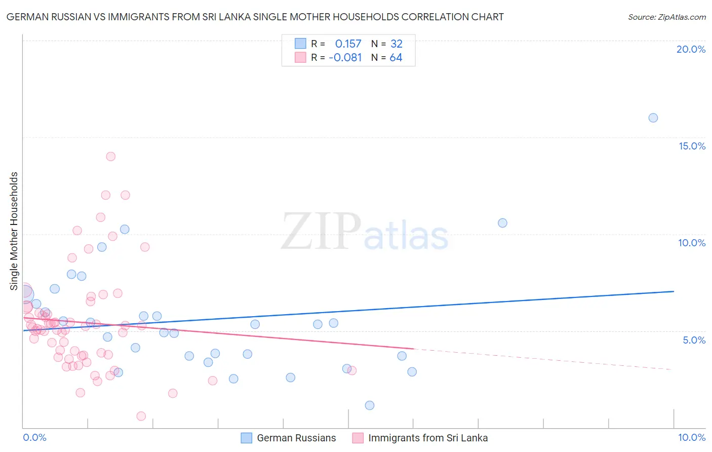 German Russian vs Immigrants from Sri Lanka Single Mother Households