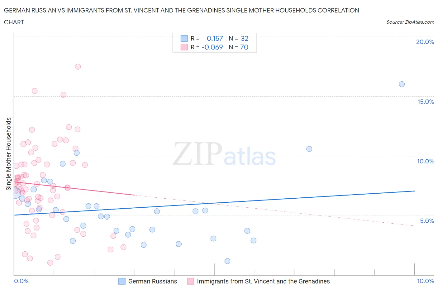 German Russian vs Immigrants from St. Vincent and the Grenadines Single Mother Households