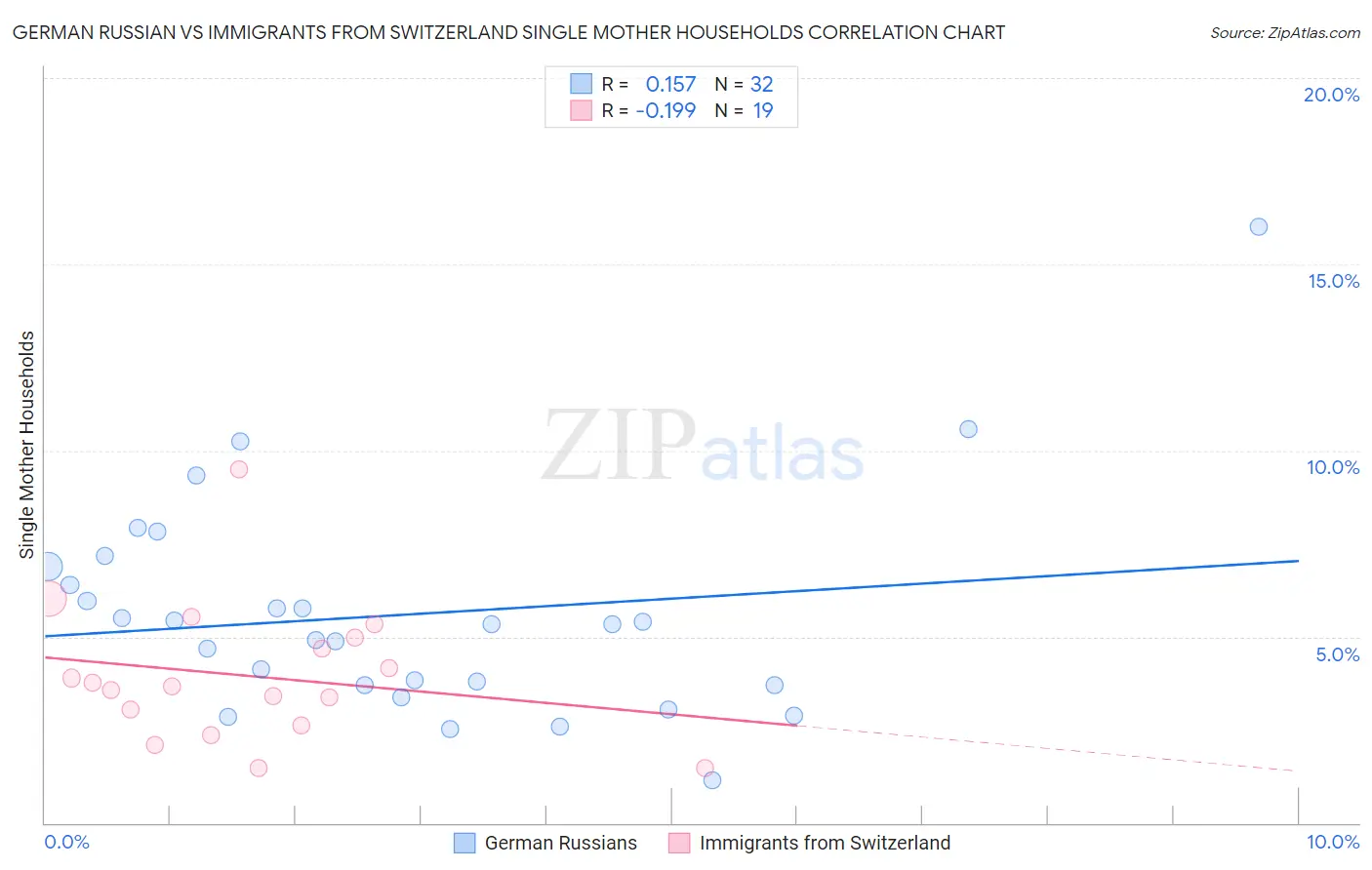 German Russian vs Immigrants from Switzerland Single Mother Households